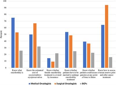 Oncofertility Knowledge and Communication: Comparison Between Medical and Surgical Oncologists and Breast Cancer Patients in Academic Chinese Centers